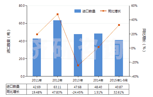 2011-2015年9月中國一氯甲烷及氯乙烷(HS29031100)進(jìn)口量及增速統(tǒng)計(jì)